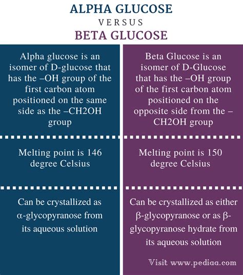 The Differences Between Alpha and Beta Glucose .